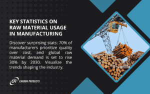  Image showing a crane lifting logs, highlighting raw material usage in manufacturing with stats: 70% prioritize quality over cost, global demand to rise 30% by 2030.