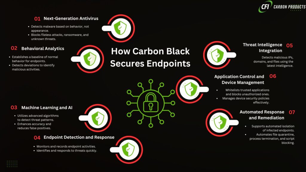 This infographic summarizes the points of how carbon black secures endpoints.