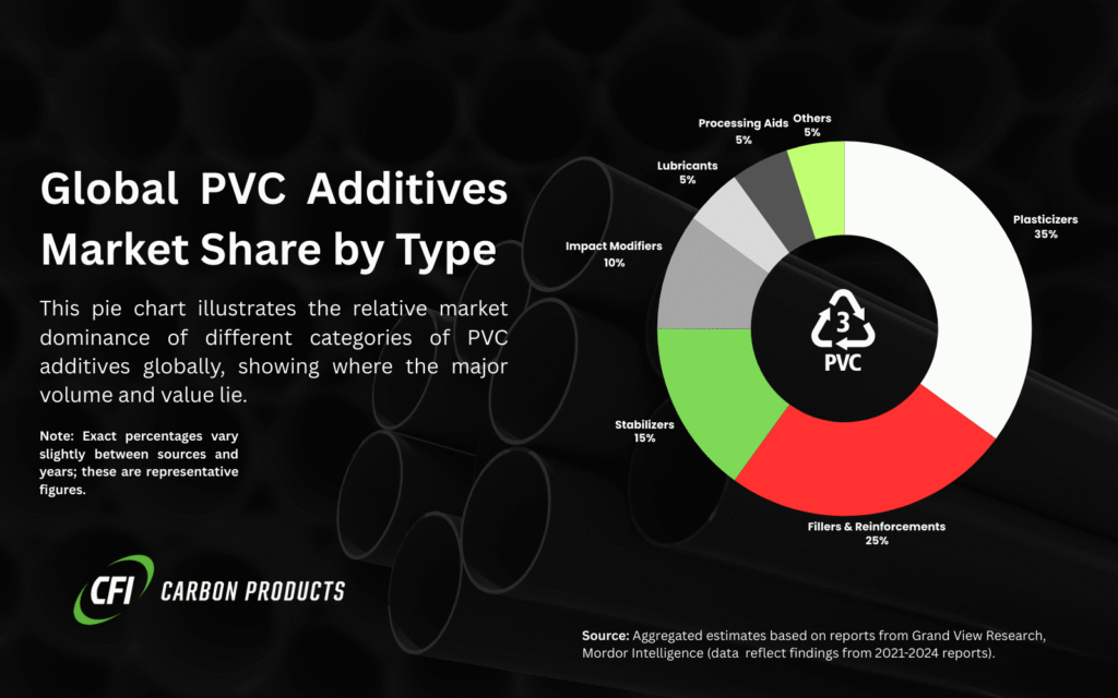 A pie chart illustrating the global PVC additives market share by type, with plasticizers at 35%, fillers & reinforcements at 25%, stabilizers at 15%, impact modifiers at 10%, lubricants at 5%, processing aids at 5%, and others at 5%, set against PVC pipes.