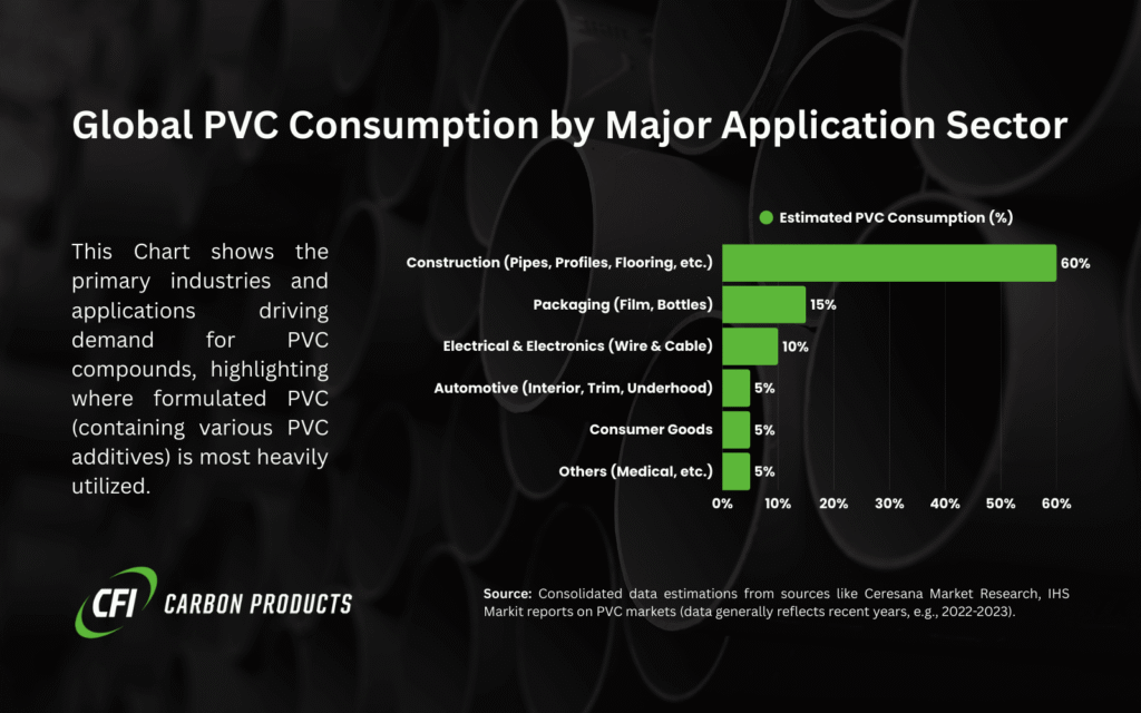 A bar chart showing global PVC consumption by sector, with construction at 60%, packaging at 15%, electrical & electronics at 10%, automotive at 5%, consumer goods at 5%, and others (medical, etc.) at 5%, highlighting key industries driving PVC demand.