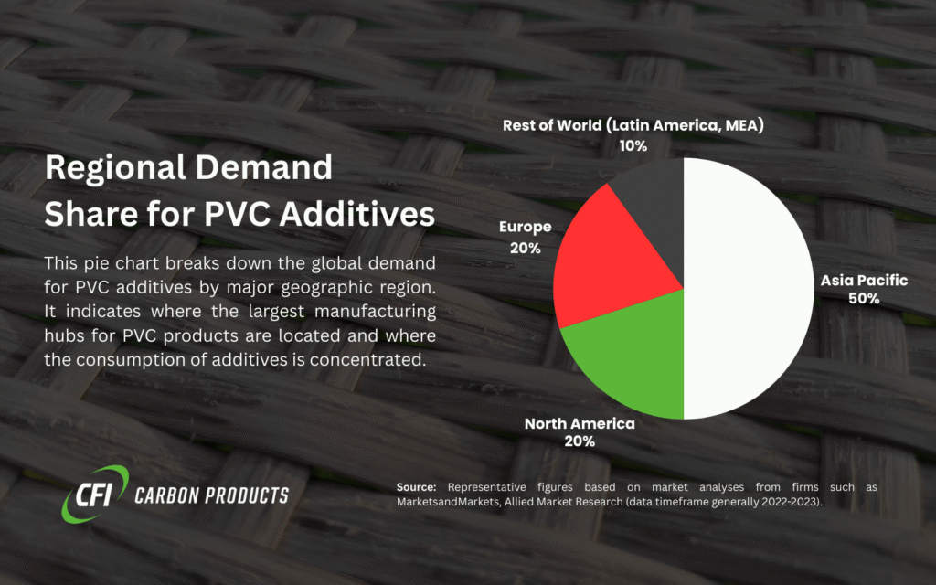 A pie chart displaying regional demand share for PVC additives, with Asia Pacific at 50%, North America at 20%, Europe at 20%, and Rest of World (Latin America, MEA) at 10%, set against a woven background, highlighting global manufacturing hubs.