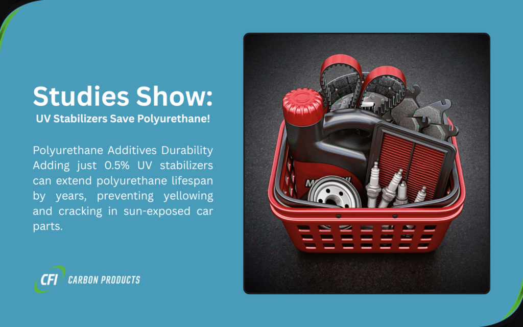 A red basket with car parts like spark plugs and filters on a dark background, showcasing UV stabilizers save polyurethane. Text notes that adding 0.5% UV stabilizers can extend polyurethane lifespan by years, preventing yellowing and cracking in sun-exposed car