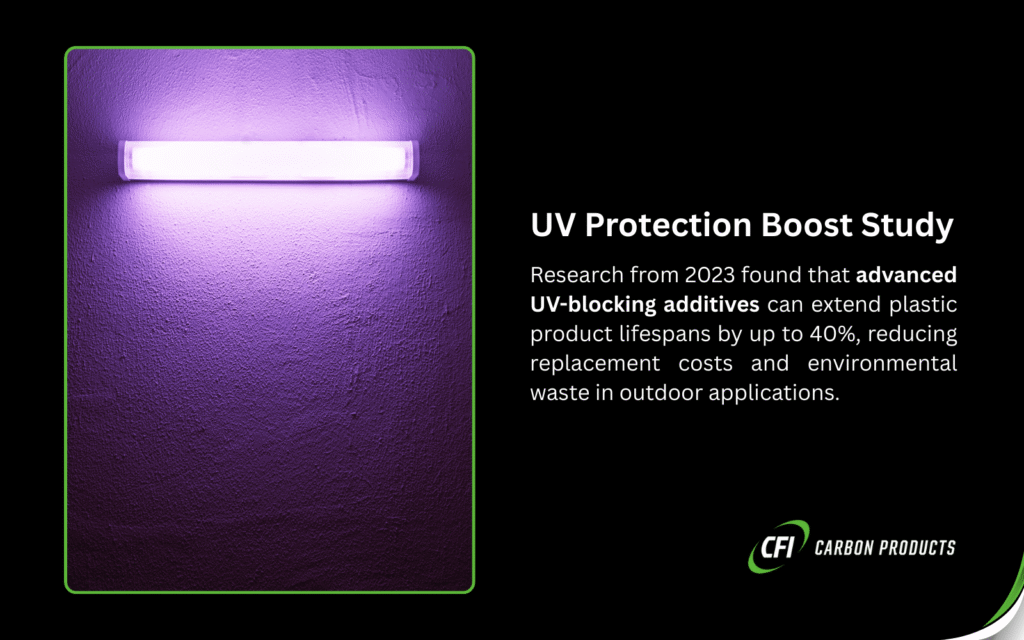 A UV light glowing purple against a textured wall. Text reads: "UV Protection Boost Study: Research from 2023 found that advanced UV-blocking additives can extend plastic product lifespans by up to 40%, reducing replacement costs and environmental waste in outdoor applications." CFI Carbon Products logo included.