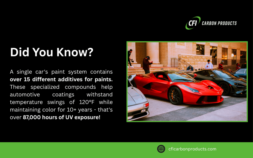 Red luxury sports car in showroom demonstrating advanced automotive paint system with over 15 different additives for paints