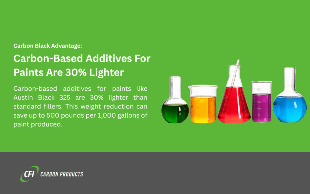 Colorful laboratory beakers showcasing carbon-based additives for paints that are 30% lighter than standard fillers