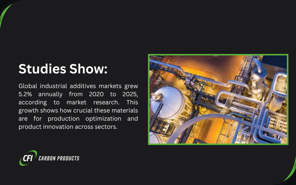 Industrial additives market growth infographic showing 5.2% annual growth from 2020-2025 with industrial facility background
