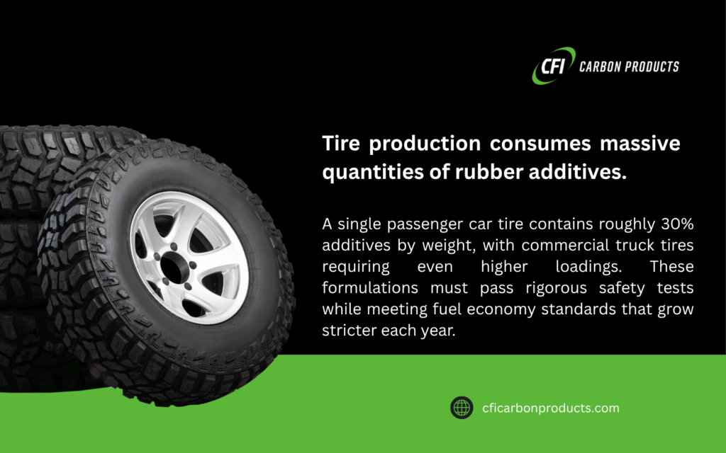 Industrial additives in tire production featuring rubber compounds and passenger car tire with detailed tread pattern