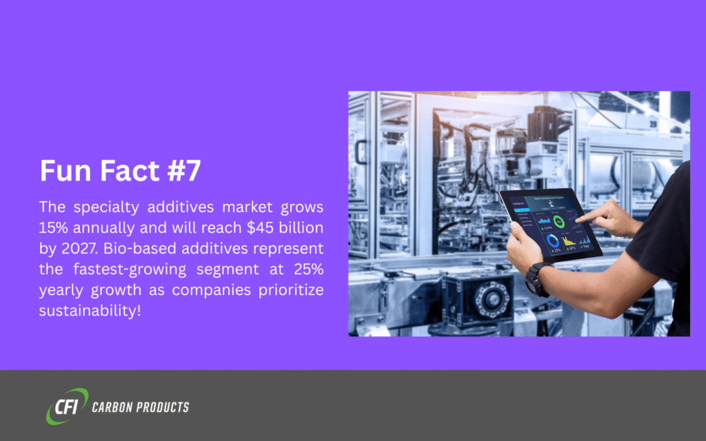 Industrial facility monitoring specialty additives market growth of 15% annually with focus on sustainability