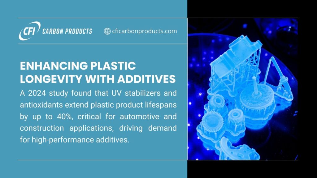Image promoting enhancing plastic longevity with additives, featuring a 3D-printed plastic model, with text noting a 2024 study found UV stabilizers and antioxidants extend product lifespans by up to 40%, key for automotive and construction.