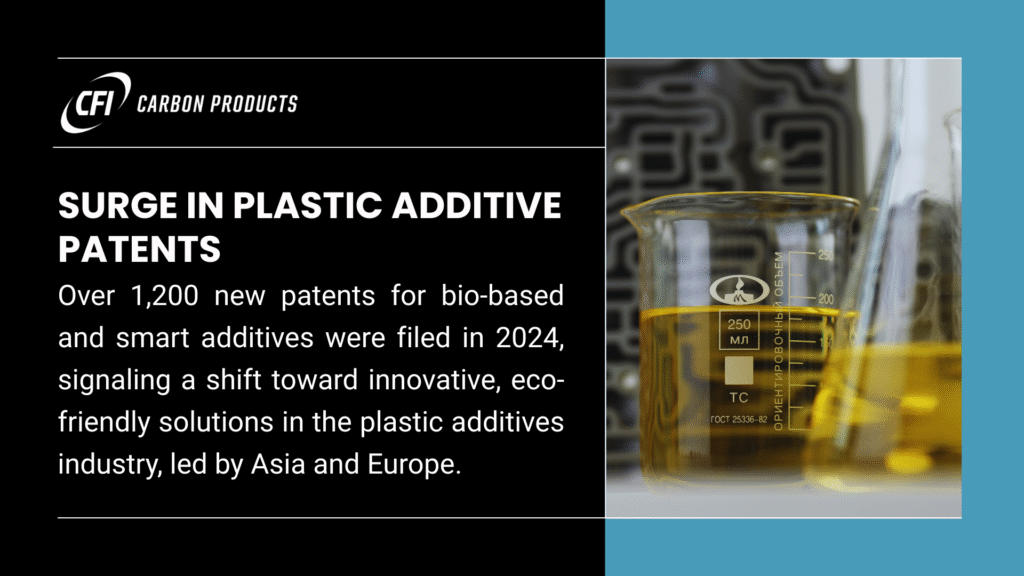 Image highlighting a surge in plastic additive patents, showing a beaker with yellow liquid, with text noting over 1,200 new patents for bio-based and smart additives filed in 2024, signaling eco-friendly innovation led by Asia and Europe.