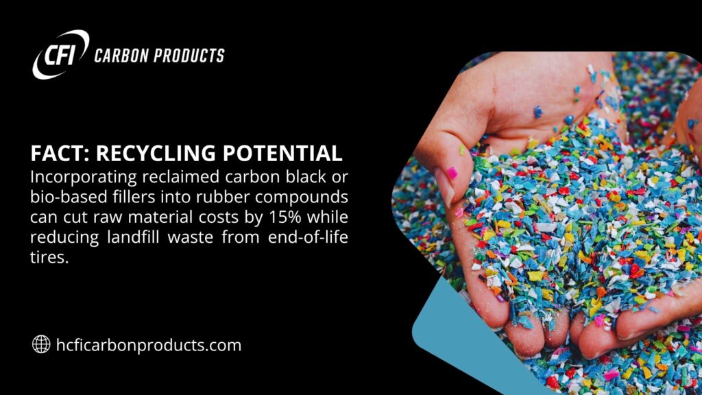 Hands holding colorful recycled plastic, with text stating that incorporating reclaimed carbon black or bio-based fillers into rubber compounds can cut raw material costs by 15% while reducing landfill waste from end-of-life tires, branded by CFI Carbon Products.