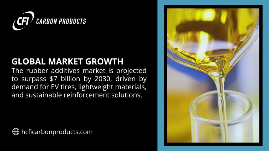 Liquid being poured into a beaker, with text stating the rubber additives market is projected to surpass $7 billion by 2030, driven by demand for EV tires, lightweight materials, and sustainable reinforcement solutions, branded by CFI Carbon Products.