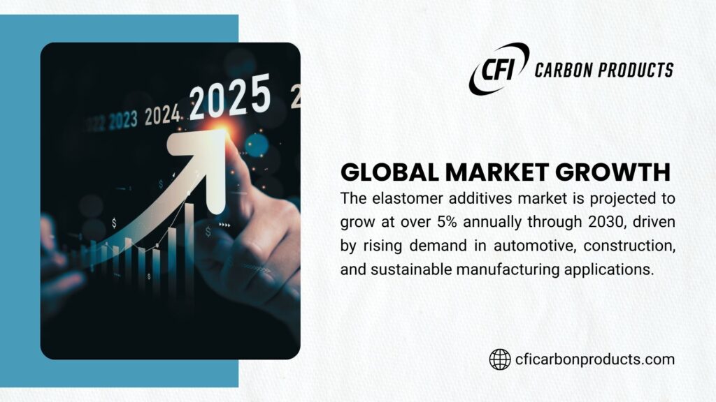 Image of global market growth from CFI Carbon Products, showing an upward graph from 2023 to 2025 with a hand gesture, and text projecting over 5% annual growth in the elastomer additives market through 2030, driven by demand in automotive, construction, and sustainable manufacturing.
