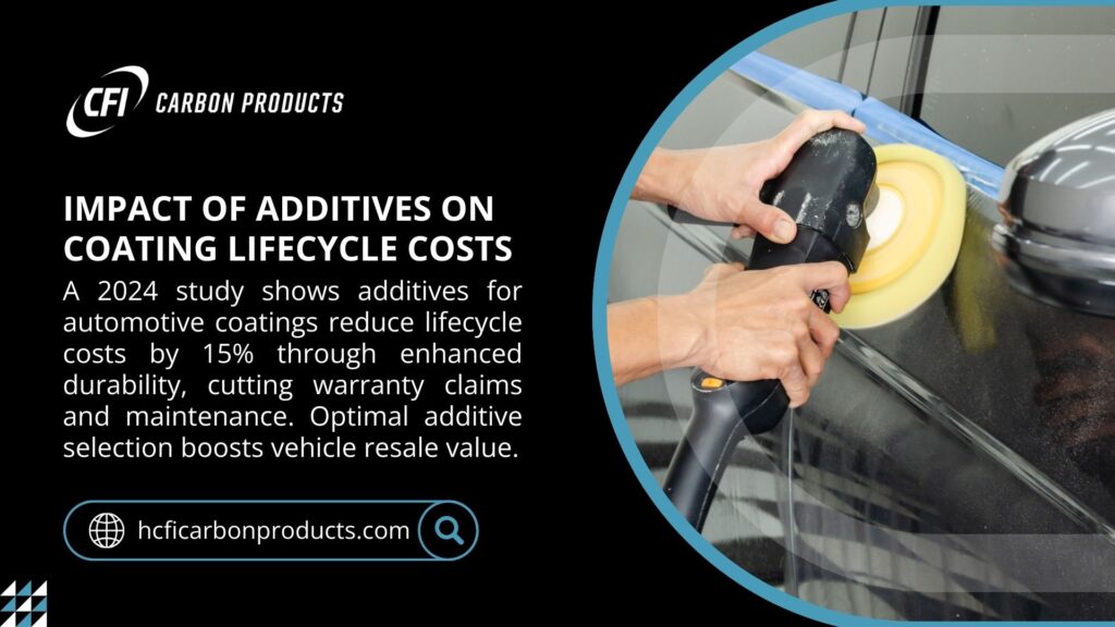 Image about additives' impact on coating lifecycle costs, showing a person polishing a car, text noting a 2024 study shows additives reduce costs by 15% through enhanced durability, cutting warranty claims and boosting resale value.