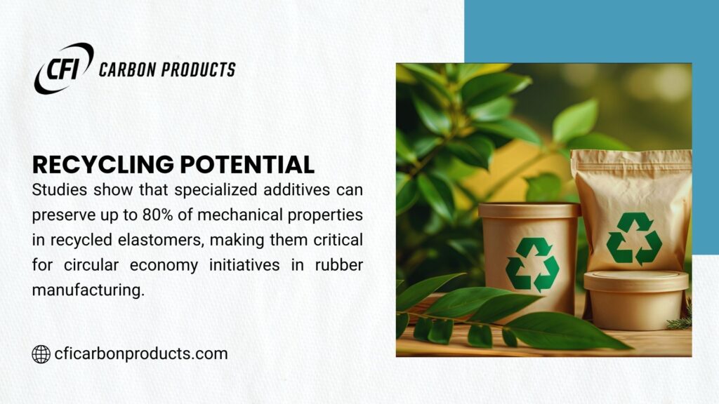 Image of recycling potential from CFI Carbon Products, showing eco-friendly containers with recycle symbols and green leaves, with text noting specialized additives preserve up to 80% of mechanical properties in recycled elastomers for rubber manufacturing.