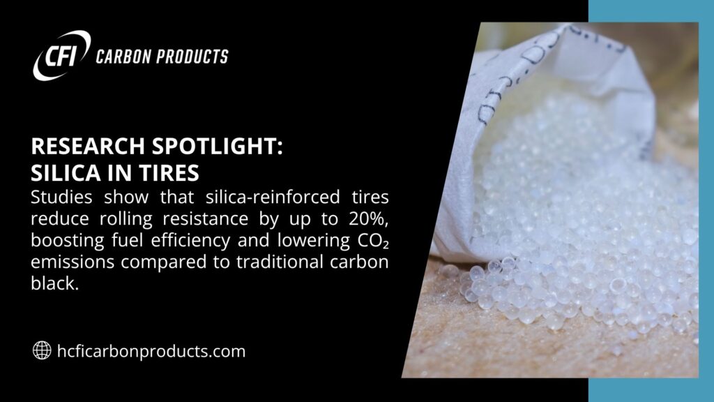 A bag of silica beads, with text highlighting research that silica-reinforced tires reduce rolling resistance by up to 20%, boosting fuel efficiency and lowering CO2 emissions compared to traditional carbon black, branded by CFI Carbon Products.