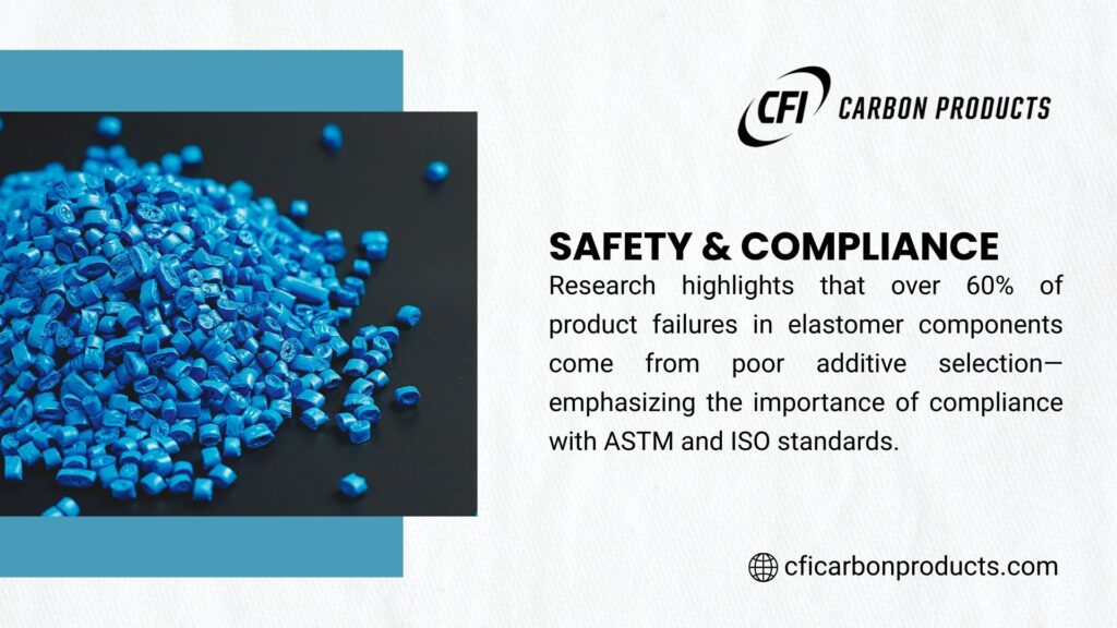  Image of blue plastic pellets from CFI Carbon Products, highlighting safety and compliance, with text noting over 60% of elastomer component failures due to poor additive selection, emphasizing ASTM and ISO standards.