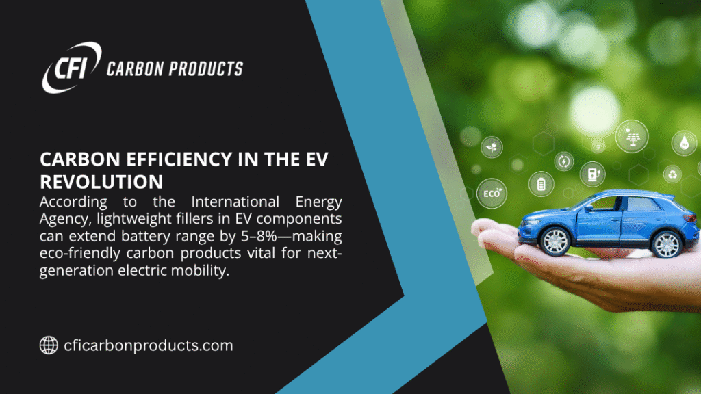 Promotional image for CFI Carbon Products highlighting carbon efficiency in EVs, featuring a blue electric car model in a hand, eco-friendly icons, and text noting a 5-8% battery range increase.