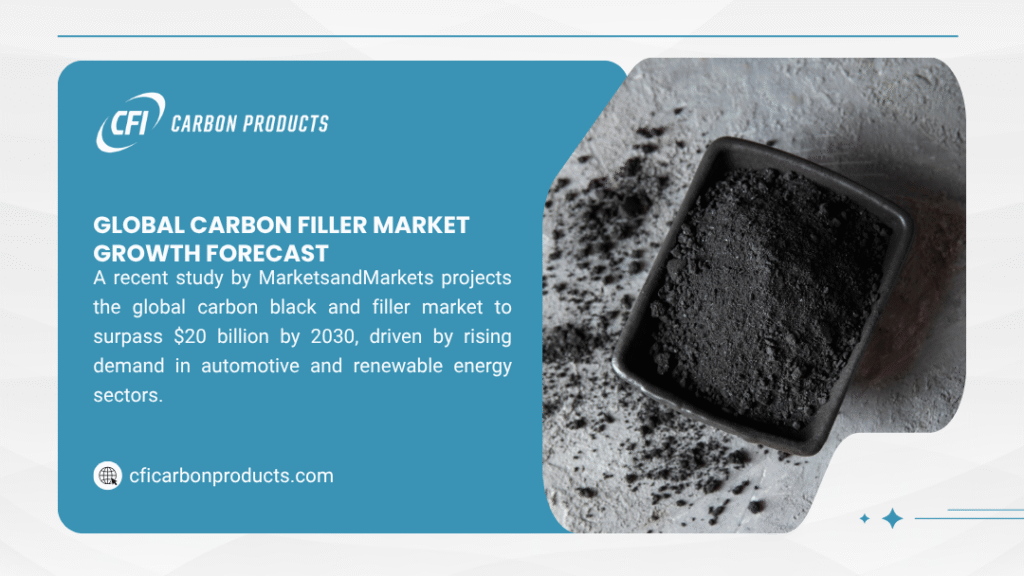 Image showing a container of carbon filler with a CFI Carbon Products ad, forecasting the global carbon black and filler market to surpass $20 billion by 2030, driven by automotive and renewable energy sectors.