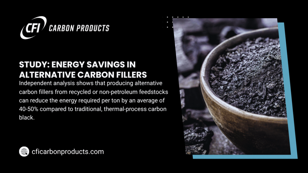 Infographic from CFI Carbon Products on energy savings in alternative carbon fillers, showing a 40-50% energy reduction per ton using recycled or non-petroleum feedstocks, featuring a bowl of carbon material.