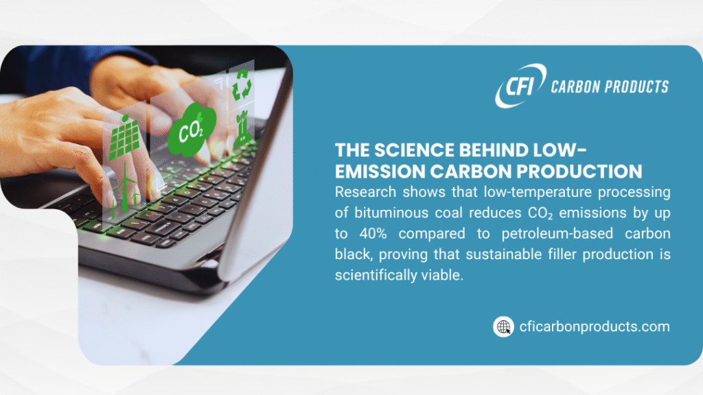 Image of hands on a laptop with a CFI Carbon Products ad, highlighting low-emission carbon production, reducing CO2 emissions by up to 40% with bituminous coal compared to petroleum-based carbon.