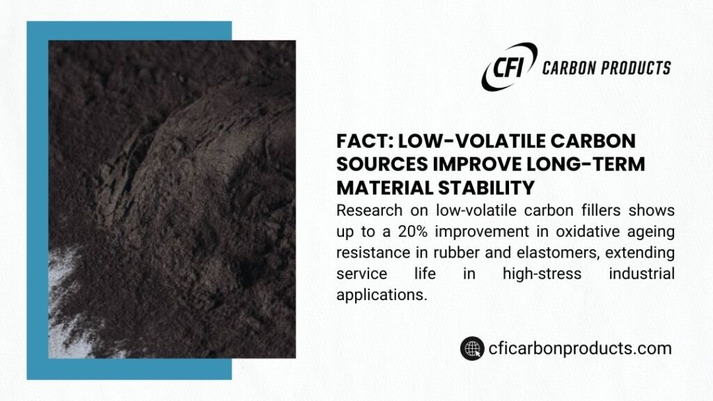 CFI Carbon Products: Low-volatile carbon fillers improve oxidative ageing resistance in rubber/elastomers up to 20%, extending service life in high-stress applications.