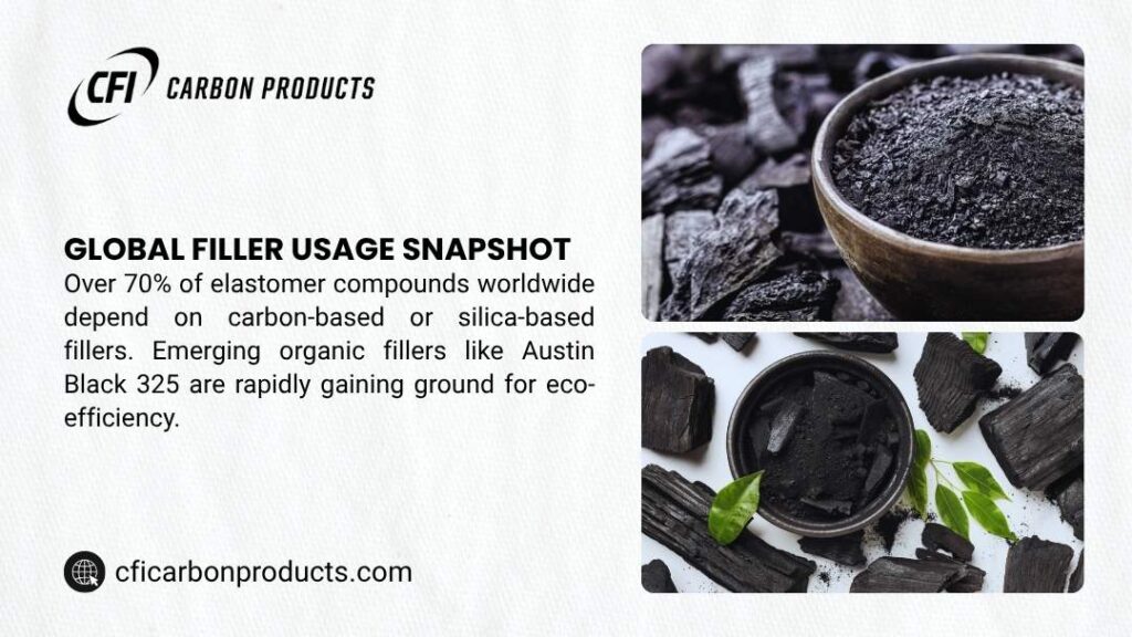 CFI Carbon Products infographic: Global Filler Usage Snapshot. Over 70% of elastomer compounds use carbon/silica fillers. Austin Black 325 gains for eco-efficiency.