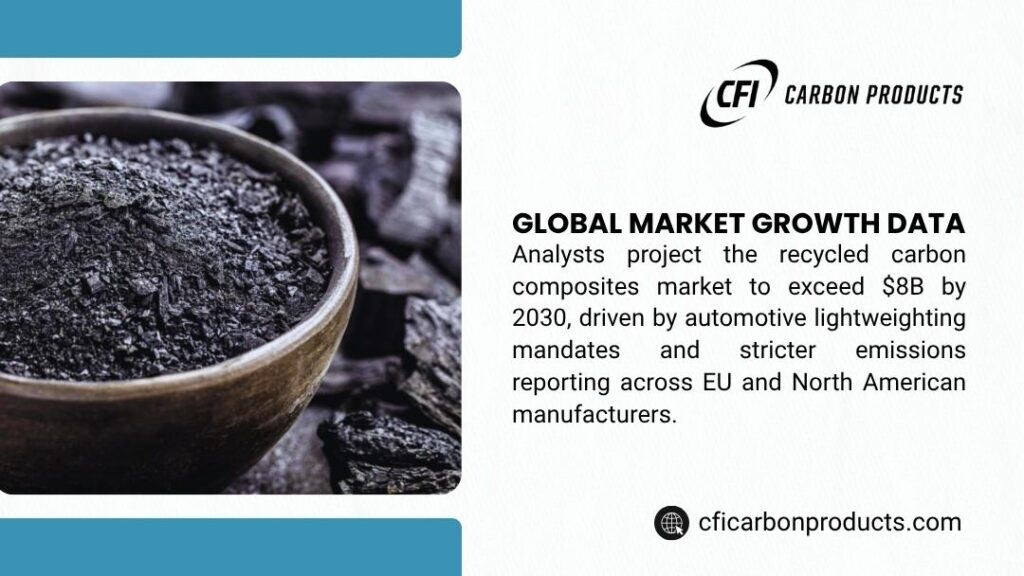 Infographic: Global Market Growth Data. Analysts project the recycled carbon composites market will exceed $8B by 2030, driven by automotive and emissions mandates. Black powder in bowl.