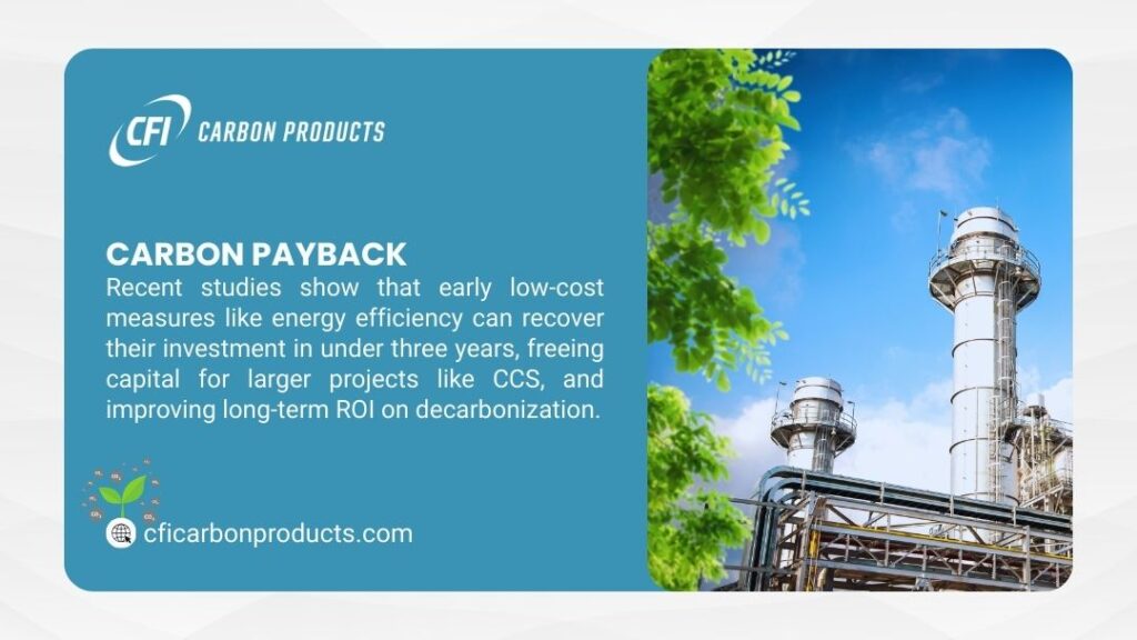 Cost-effective carbon solutions
- CFI Carbon Products infographic on Carbon Payback: energy efficiency recovers costs in <3 years, enabling CCS & better decarbonization ROI.