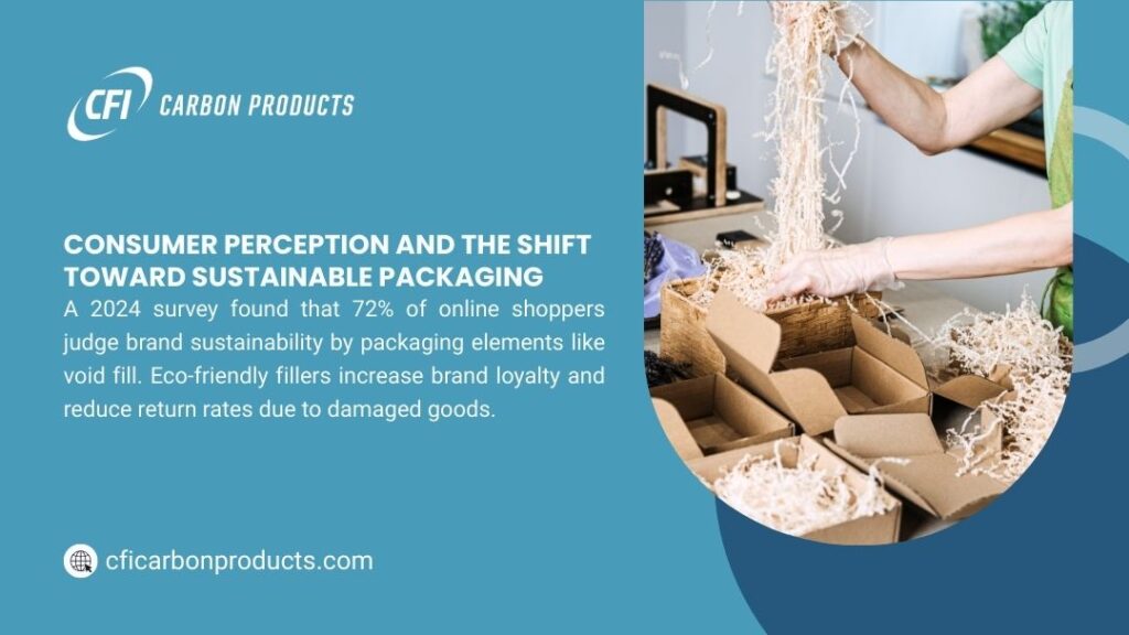 CFI Carbon Products - Consumer Shift: 2024 survey shows 72% of online shoppers judge sustainability by void fill. Eco-friendly fillers boost loyalty & cut returns.
