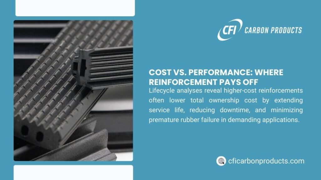 CFI Carbon Products infographic: Close-up of black reinforced rubber profiles. Lifecycle analyses show higher-cost reinforcements lower total ownership cost by extending service life and reducing downtime.
