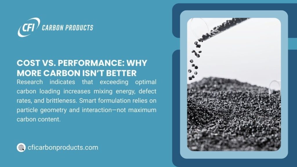 Promotional graphic from CFI Carbon Products titled "Cost vs. Performance: Why More Carbon Isn't Better," explaining that exceeding optimal carbon loading increases mixing energy, defects, and brittleness. Image shows black carbon pellets being poured onto a pile.