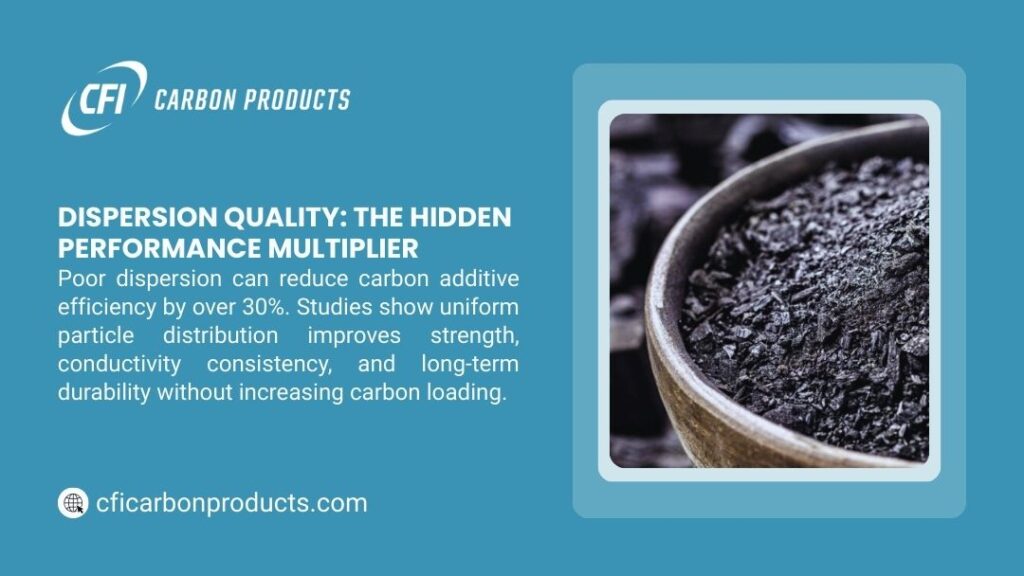 Graphic from CFI Carbon Products showing a bowl of black carbon powder, titled "Dispersion Quality: The Hidden Performance Multiplier." Text notes poor dispersion reduces efficiency by over 30%; uniform distribution improves strength and durability.
