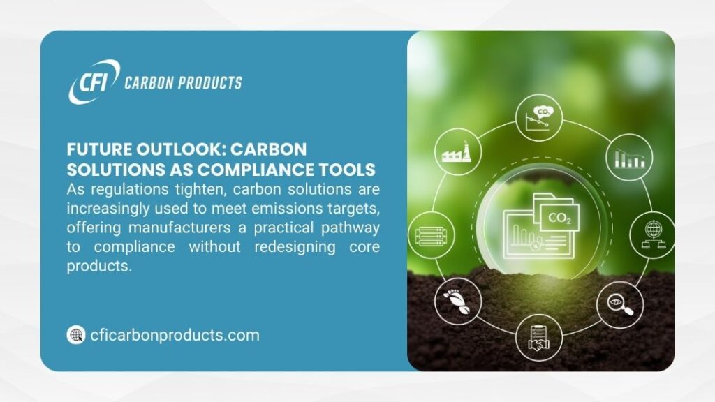 Graphic from CFI Carbon Products showing green sustainability icons around a CO2 document, titled "Future Outlook: Carbon Solutions as Compliance Tools." Text explains carbon solutions help manufacturers meet tightening emissions targets without redesigning products.
