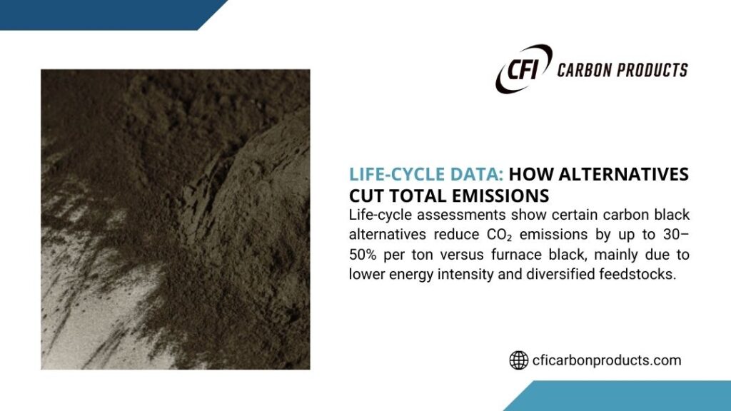 Carbon black powder material close-up, illustrating life-cycle data showing how alternatives cut total emissions by 30-50% versus traditional furnace black.
