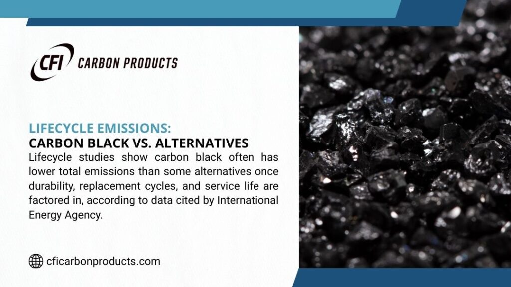 Lifecycle emissions carbon black vs alternatives: close-up of carbon black material with text on lower total emissions when durability and service life are considered.