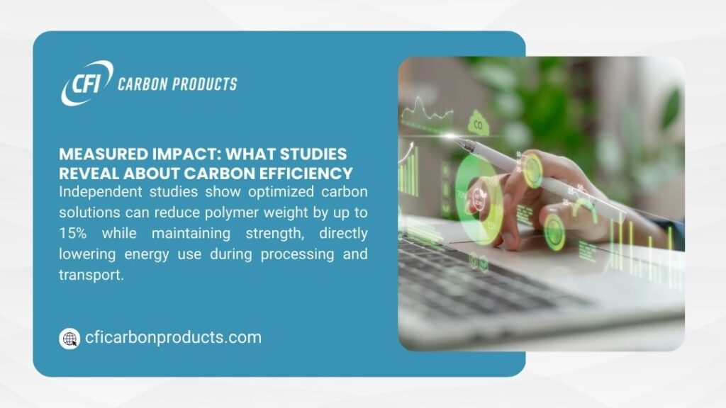 CFI Carbon Products ad: "Measured Impact: What Studies Reveal About Carbon Efficiency" – Independent studies show optimized carbon solutions reduce polymer weight up to 15% while maintaining strength, lowering energy in processing/transport. With eco-tech image.