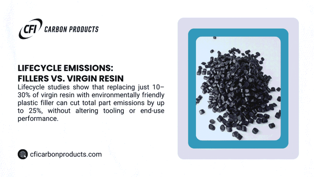 CFI infographic: lifecycle emissions comparison shows replacing 10-30% virgin resin with plastic filler cuts part emissions by 25% without performance loss