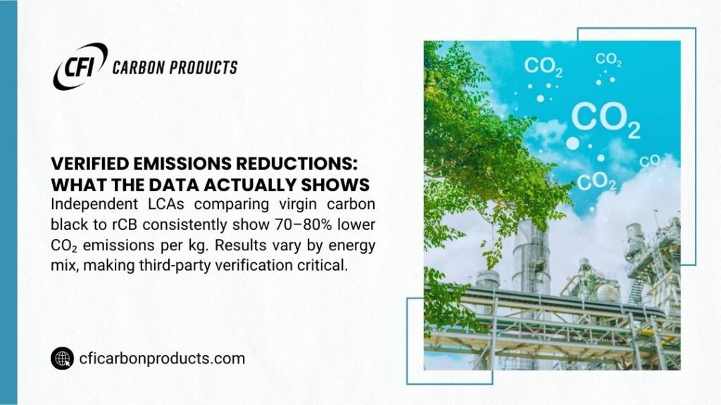 CFI infographic: verified emissions reductions show recycled carbon black has 70-80% lower CO2 emissions per kg than virgin carbon black