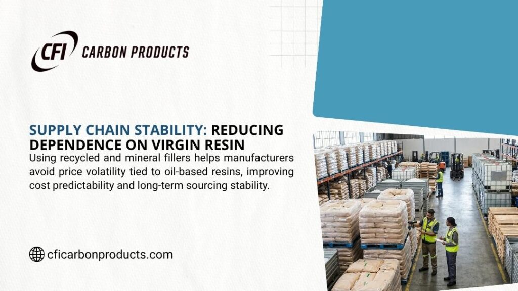 Supply Chain Stability: Reducing Dependence on Virgin Resin. Wide view of a large warehouse filled with stacked bags and pallets of materials, with workers in safety vests reviewing documents, illustrating reduced reliance on oil-based resins through fillers. CFI Carbon Products.