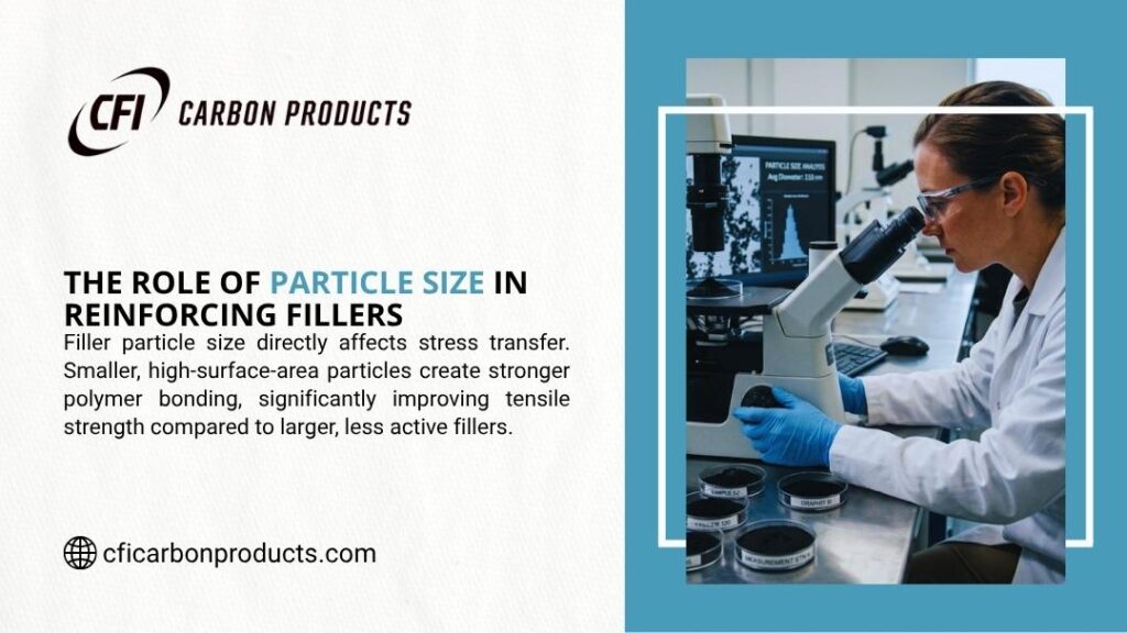 Lab scientist examining filler samples under a microscope with particle size analysis data showing the role of particle size in reinforcing fillers.