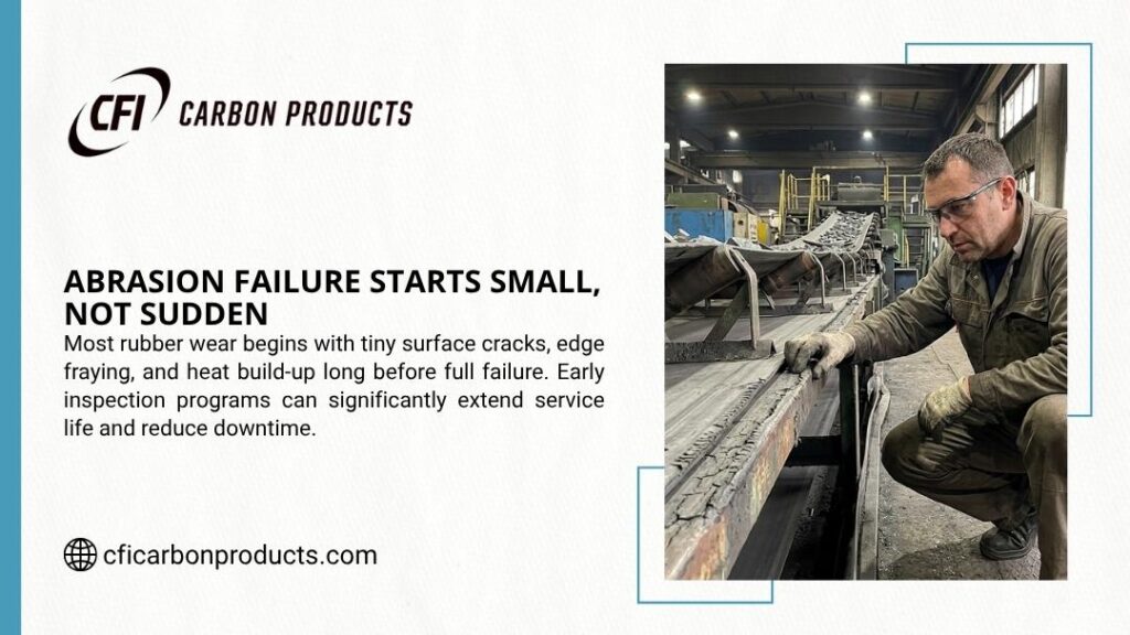 CFI Carbon Products infographic "Abrasion Failure Starts Small, Not Sudden" showing a worker crouching to inspect worn rubber conveyor belt in a factory.