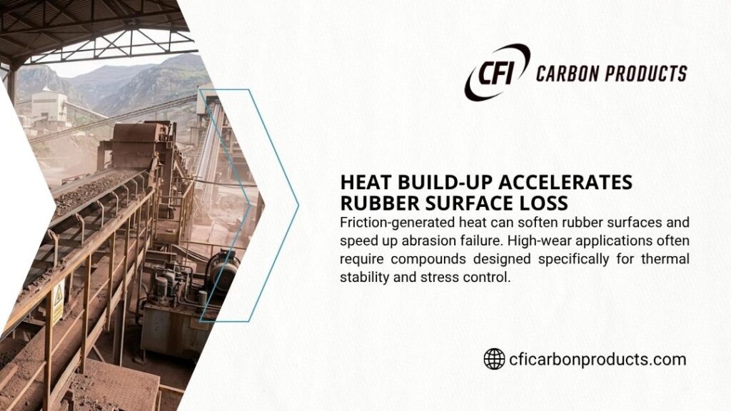 CFI Carbon Products infographic "Heat Build-Up Accelerates Rubber Surface Loss" featuring large industrial conveyor belt systems in a dusty mining or processing facility.