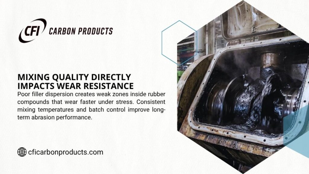 CFI Carbon Products infographic "Mixing Quality Directly Impacts Wear Resistance" showing a close-up of industrial rubber mixing machinery with black compound being processed.