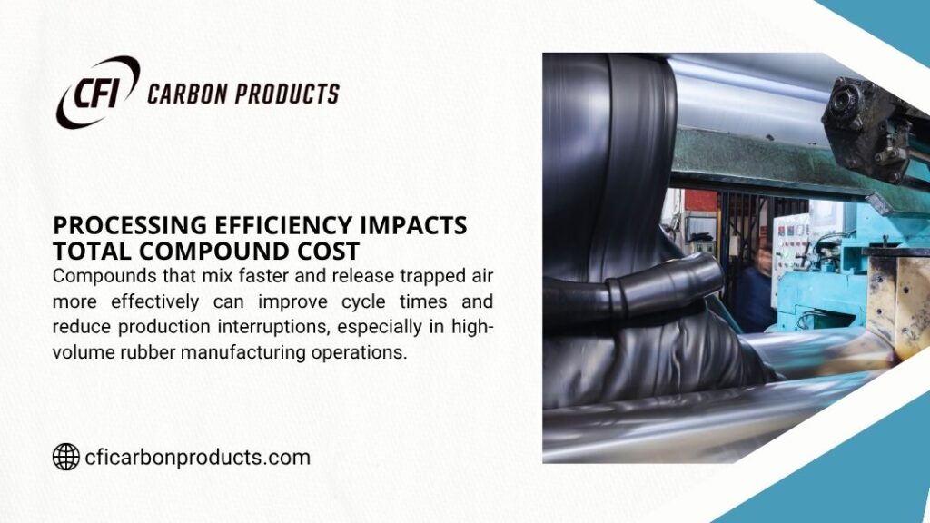 CFI Carbon Products infographic "Processing Efficiency Impacts Total Compound Cost" showing close-up of black rubber compound being processed on industrial machinery.