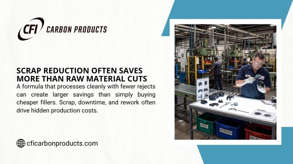 CFI Carbon Products infographic "Scrap Reduction Often Saves More Than Raw Material Cuts" showing a factory worker inspecting rubber parts at a quality control station with PASS, REWORK, and REJECT bins.
