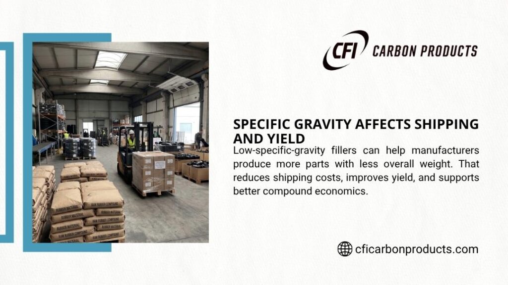 CFI Carbon Products infographic "Specific Gravity Affects Shipping And Yield" showing warehouse with stacked rubber compound bags and forklift, highlighting material efficiency benefits.