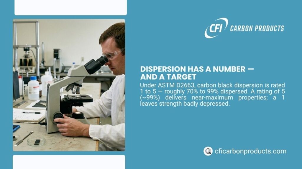 Scientist using a microscope to test carbon black dispersion in a lab, rated 1 to 5 under ASTM D2663 for rubber strength and properties.