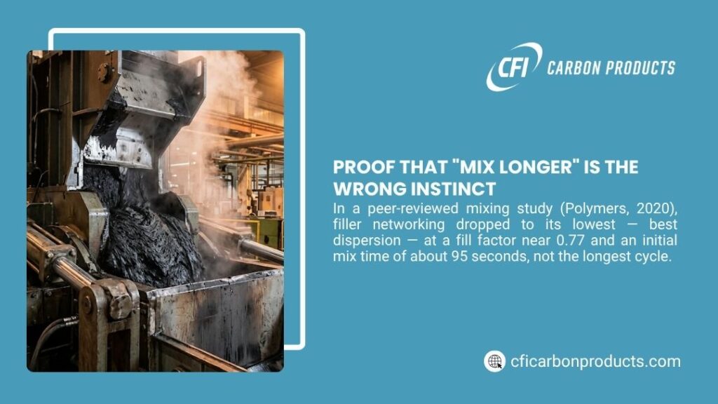 Industrial rubber mixing machine discharging hot black compound, showing optimal mix time near 95 seconds for best filler dispersion.