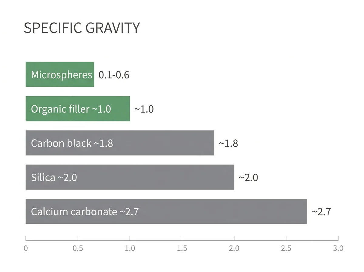 Infographic bar chart comparing specific gravity of common rubber fillers from lightweight microspheres to dense calcium carbonate